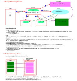 spark记录 18 sparkstreaming kafka receiver和directed模式